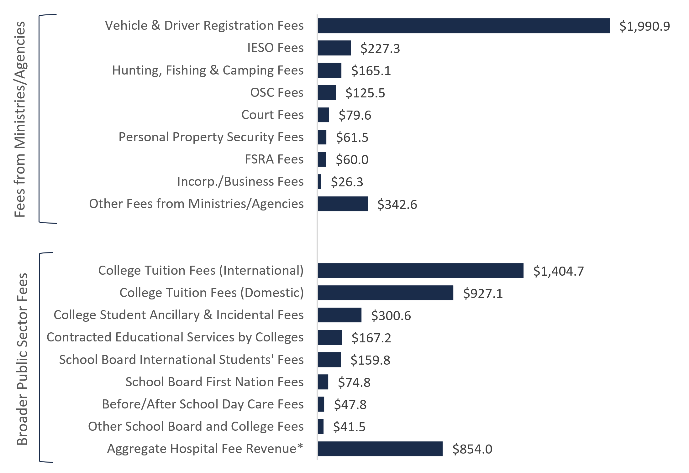 Sources of service fee revenue, 2018-19 ($ millions)