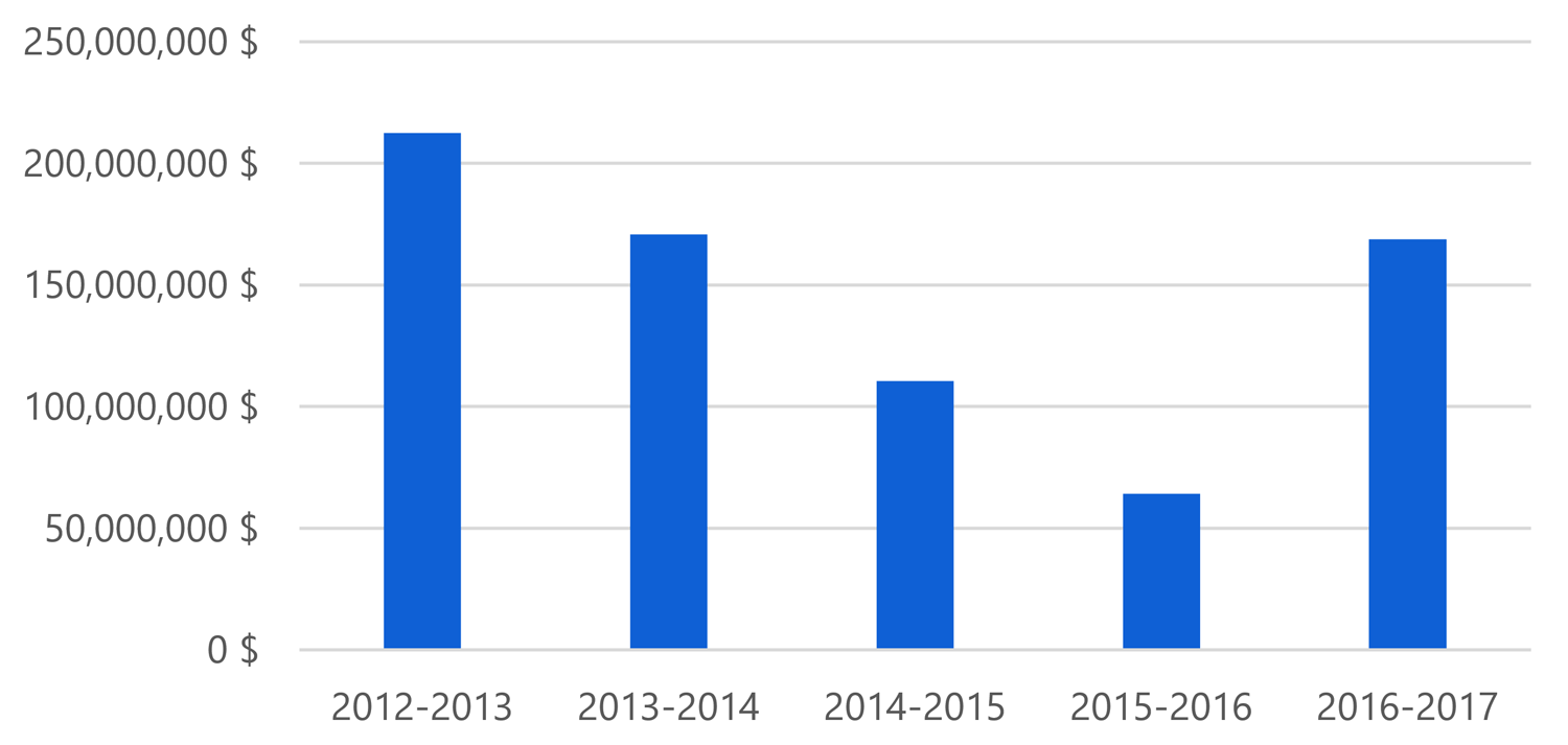 Crédit d’impôt pour la production cinématographique et télévisuelle ontarienne, financement annuel, de 2012-2013 à 2016-2017
