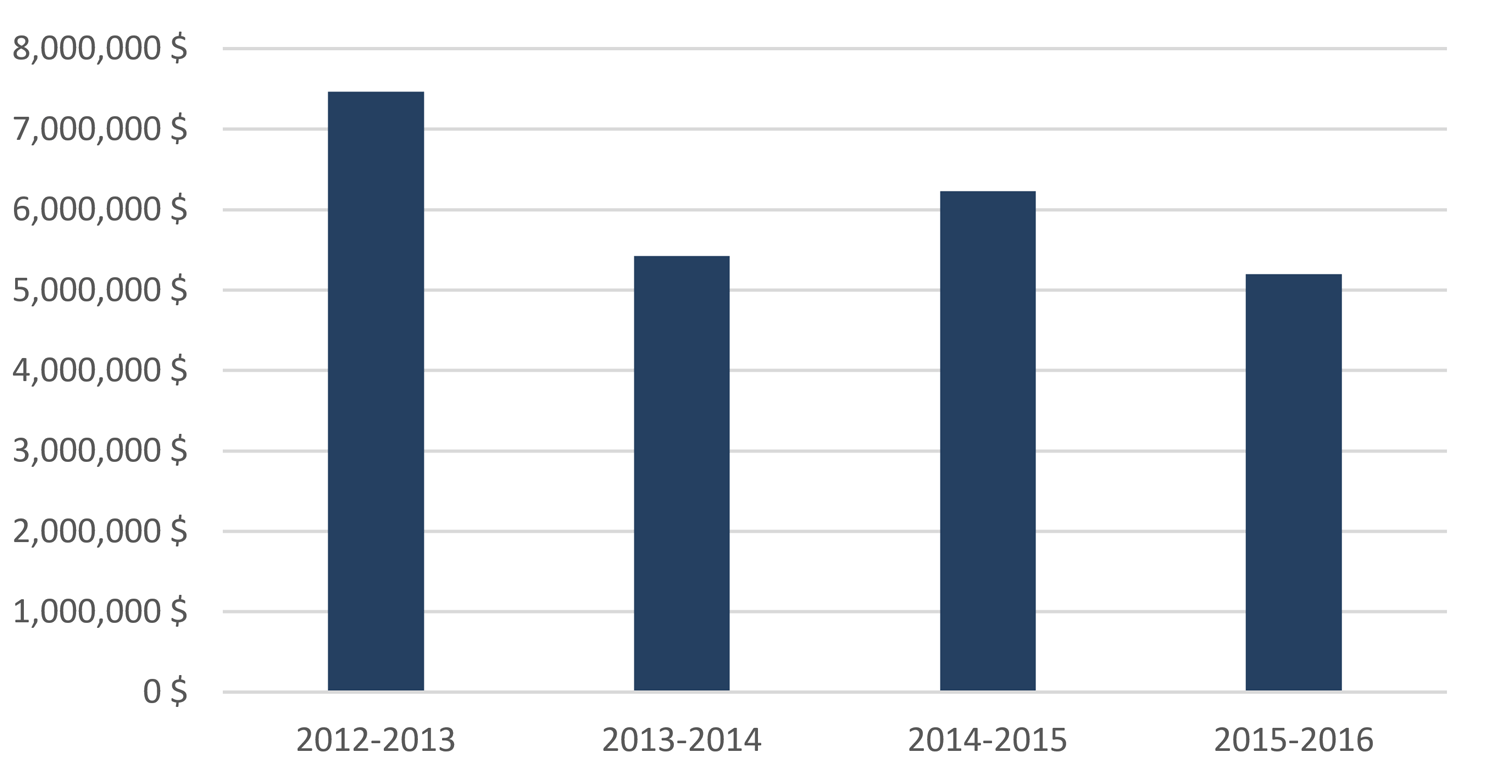 Fonds de développement de l’Est de l’Ontario, financement annuel, de 2012-2013 à 2015-2016