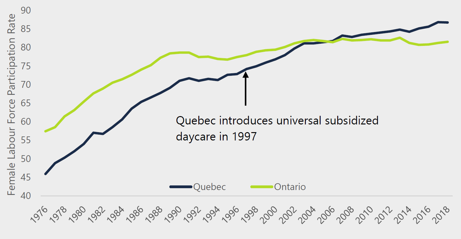 Figure 3.7: Participation rate for Quebec women increased following the introduction of universal subsidized daycare, surpassing Ontario starting in 2006