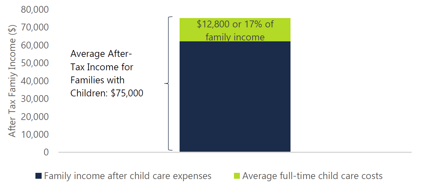 Figure 3.2: On average, families with children in full-time care spend 17 per cent of after-tax income on child care, 2018