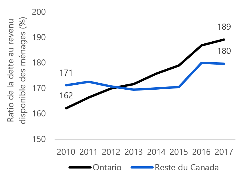 Le ratio de la dette au revenu des ménages continue d'augmenter en Ontario