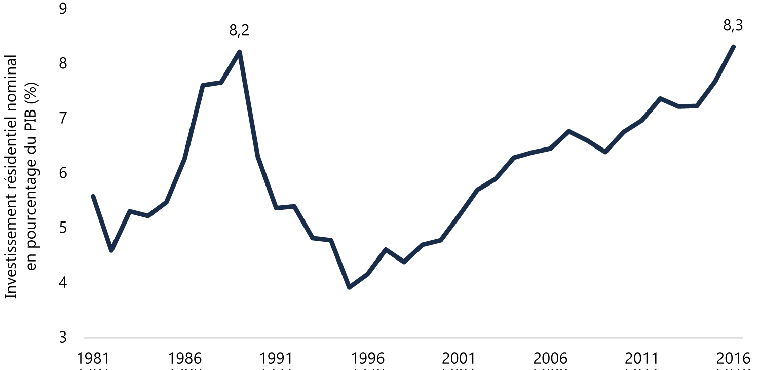 Record d’ampleur de la part de l’investissement résidentiel pour le PIB