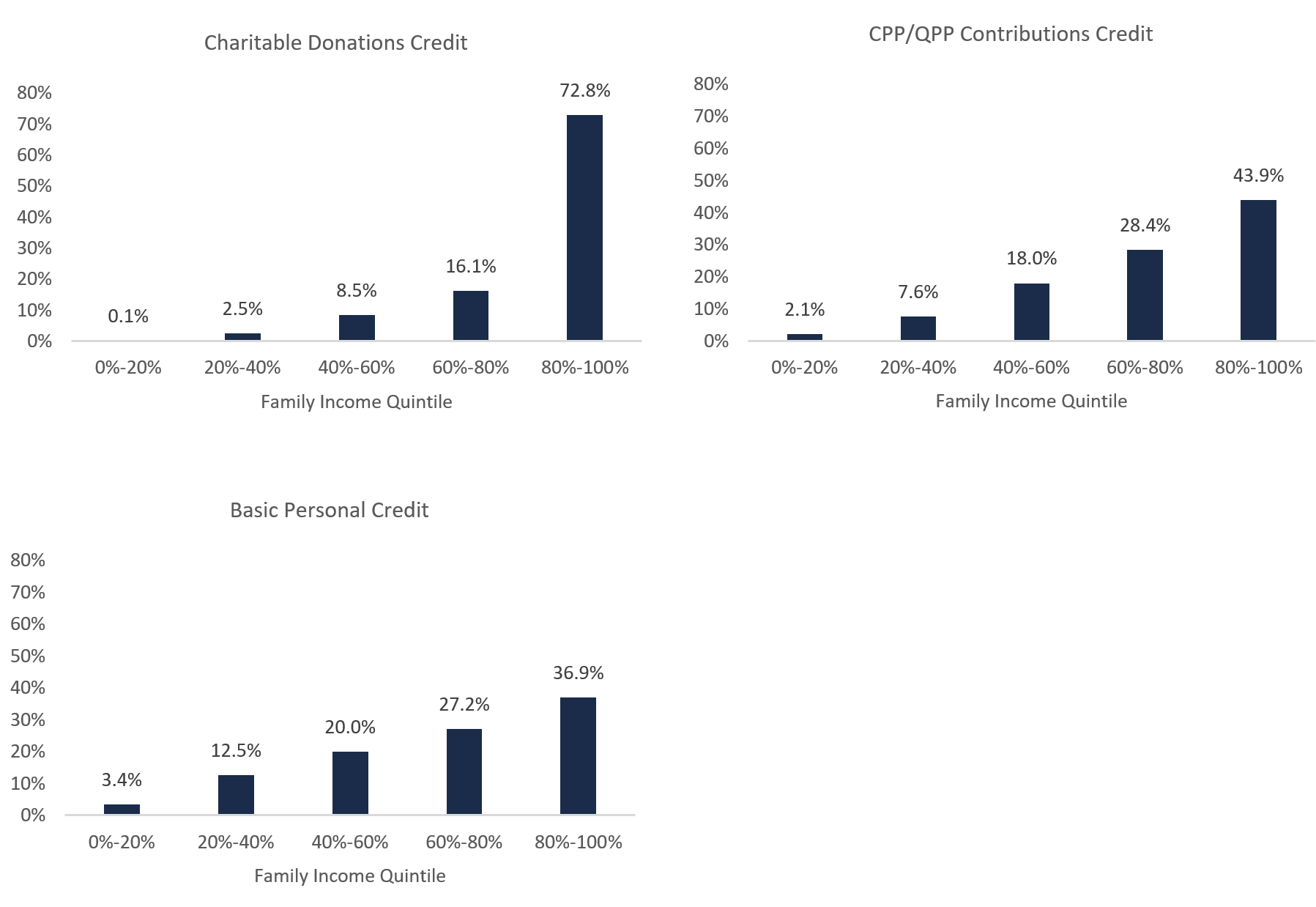 Figure 5 7: Distribution of tax credits that provide most benefit to the top 20 per cent of family incomes, 2019-20