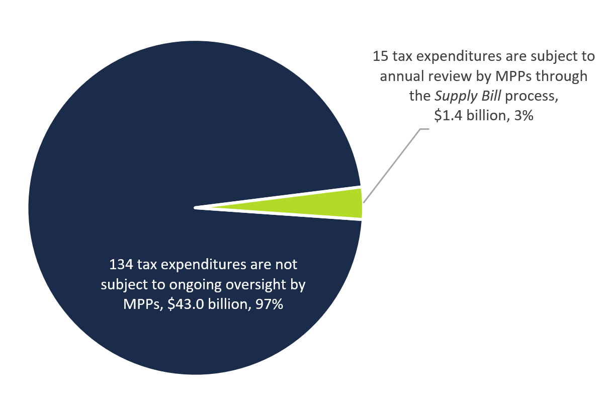 Figure 3 1: Most tax expenditures are not subject to any formal review process by MPPs, $ billions