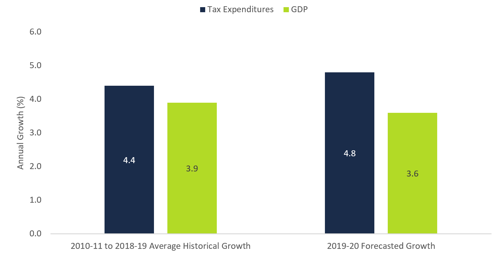 Figure 4 1: Tax expenditure spending growth higher than nominal GDP growth