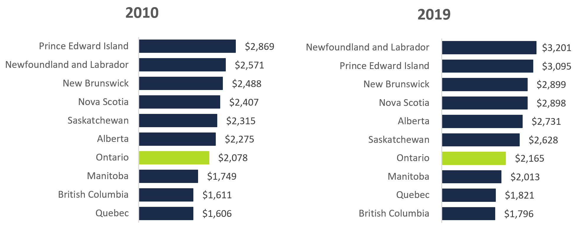 Average household home energy spending by province, 2010 and 2019 