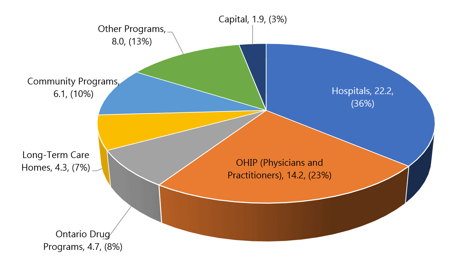 2.1 Health sector expense by program area, 2018-19 ($ billions)