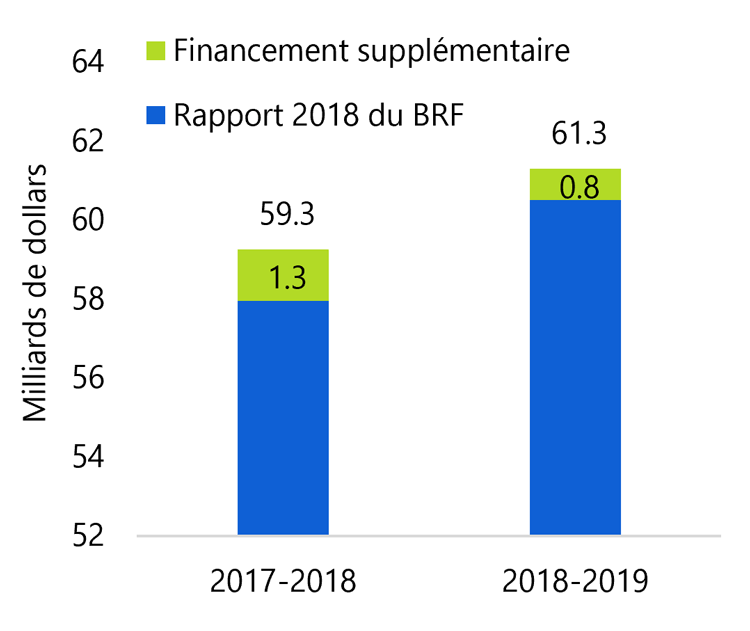 3.1 Forte croissance des dépenses en santé en 2017-2018 et en 2018-2019