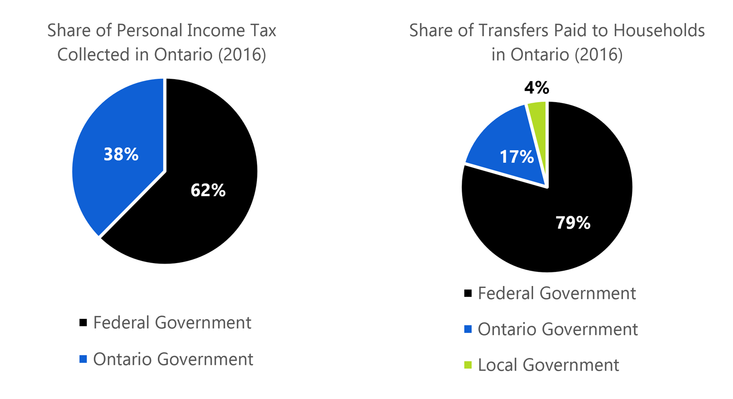 1.5 Ontario Government plays a smaller, but key role in the tax and transfer system