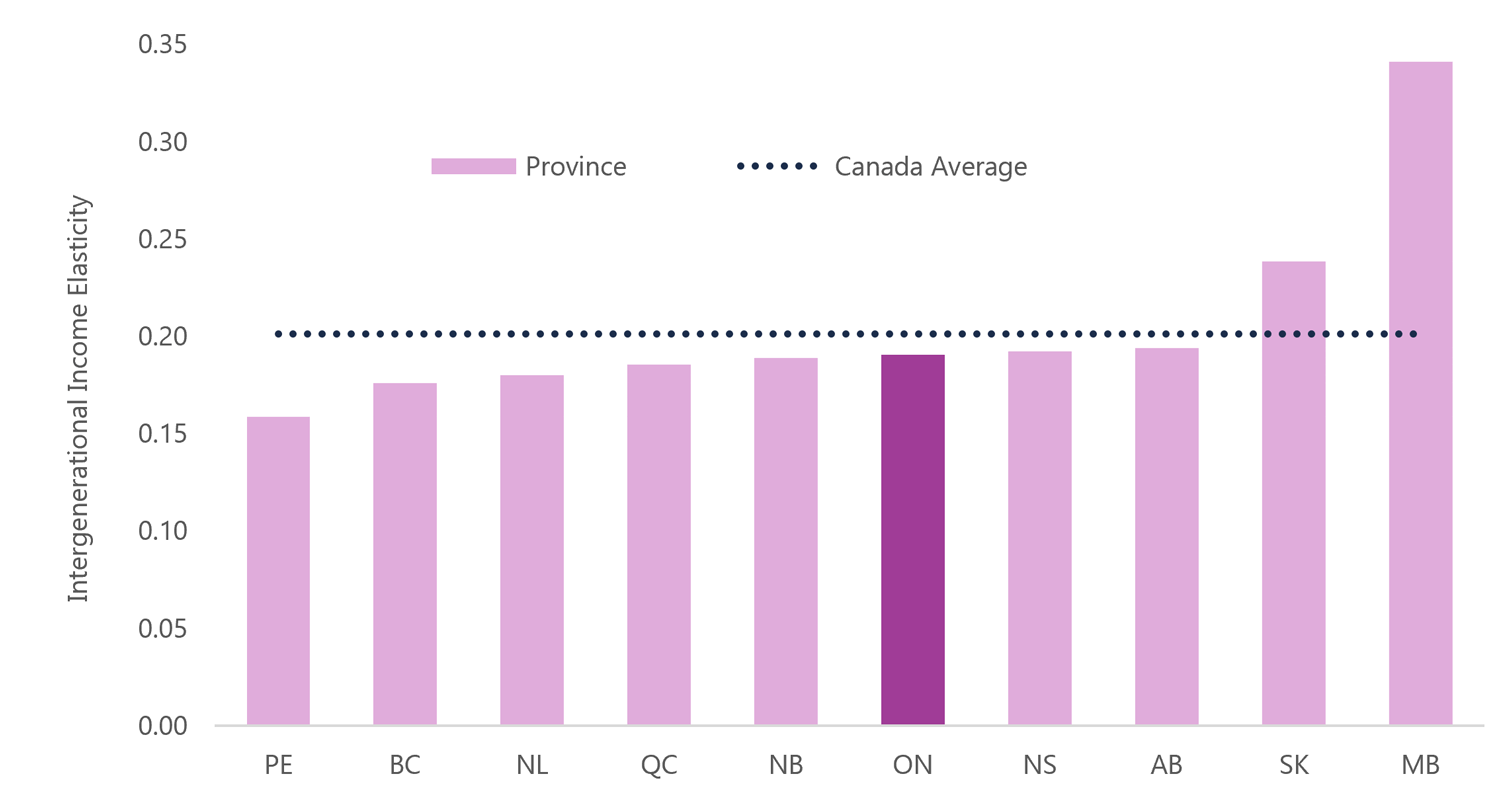 3.7 Ontario’s intergenerational income mobility in line with most provinces