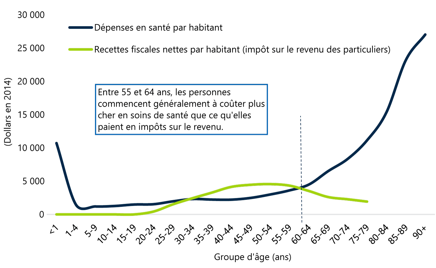 Après l’âge de 60 ans, les dépenses en santé par habitant augmentent alors que l’impôt provincial sur le revenu des particuliers diminue