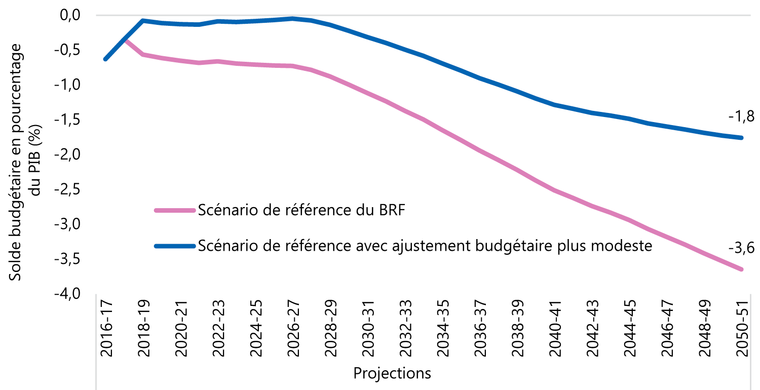 Des déficits sont prévus durant toute la période considérée, même avec un ajustement budgétaire de 0,5 % du PIB à partir de 2018‑2019