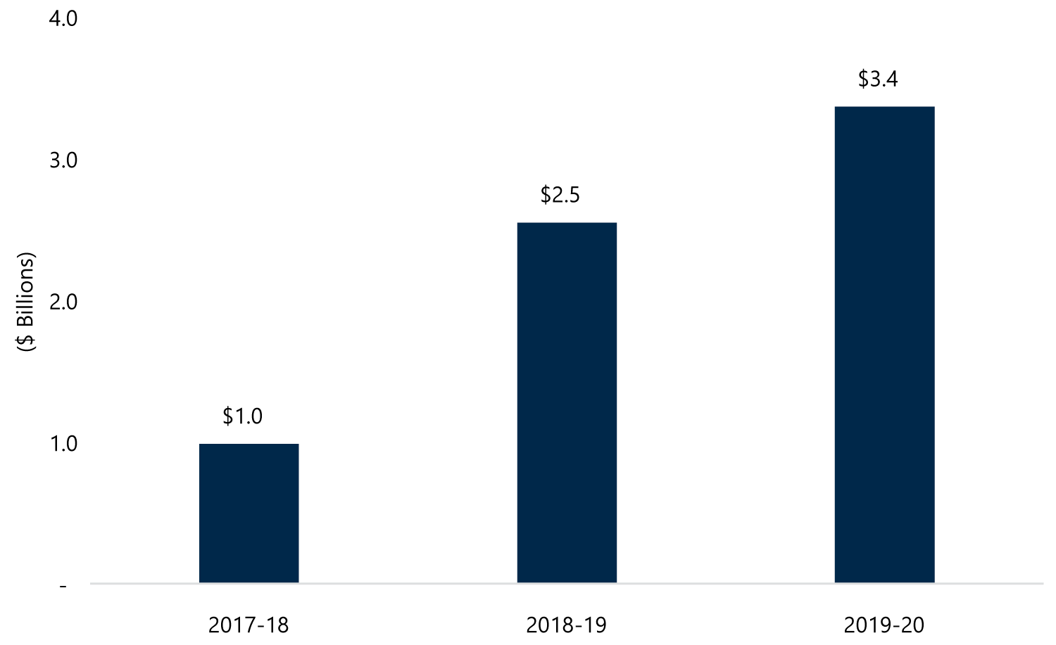 Allocation of the $6.9 billion in new health sector expense by fiscal year