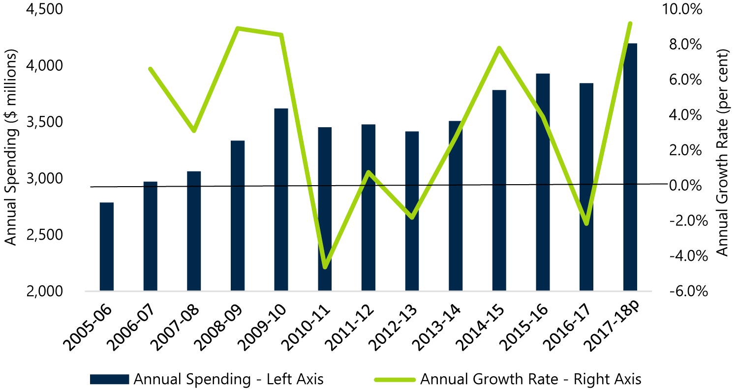 Chart A-4: Ontario Drug Programs expense and annual growth rate