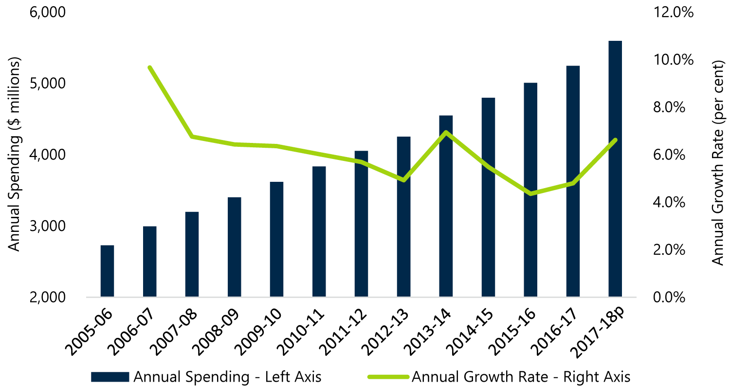 Chart A-6: Community programs expense and annual growth rate