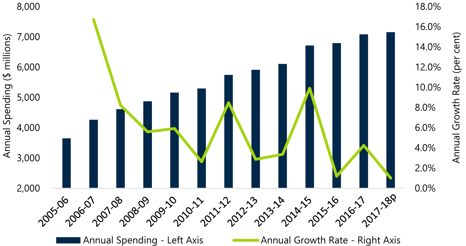 Chart A-7: Other programs expense and annual growth rate