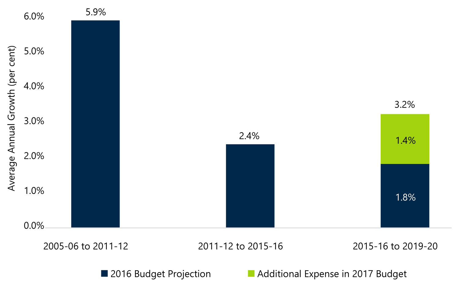 Ontario health sector expense: average annual growth rates