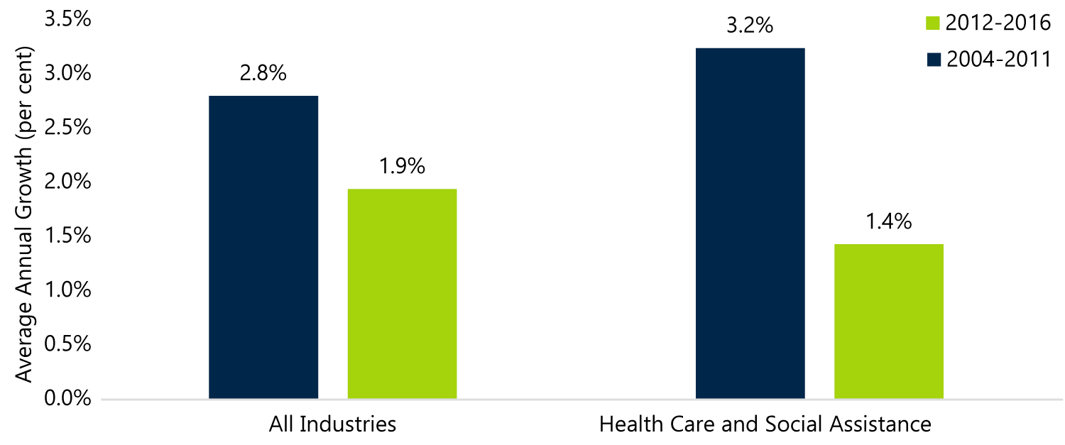 Hourly wage growth in Ontario’s health sector has been slow since 2012