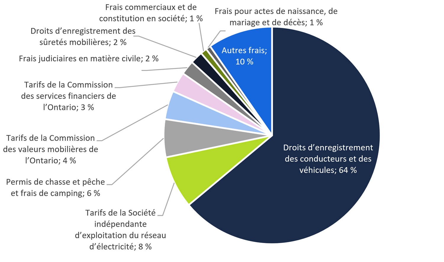 Sources de revenus tirés des frais de service, 2016-2017