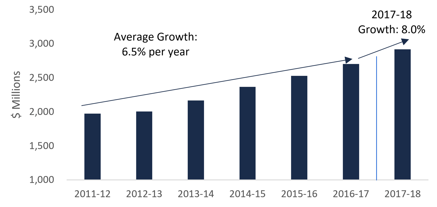 Growth in Service Fee Revenue