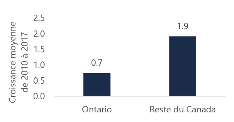 Croissance des dépenses de programmes de l’Ontario à un rythme plus de deux fois plus lent que dans les autres provinces