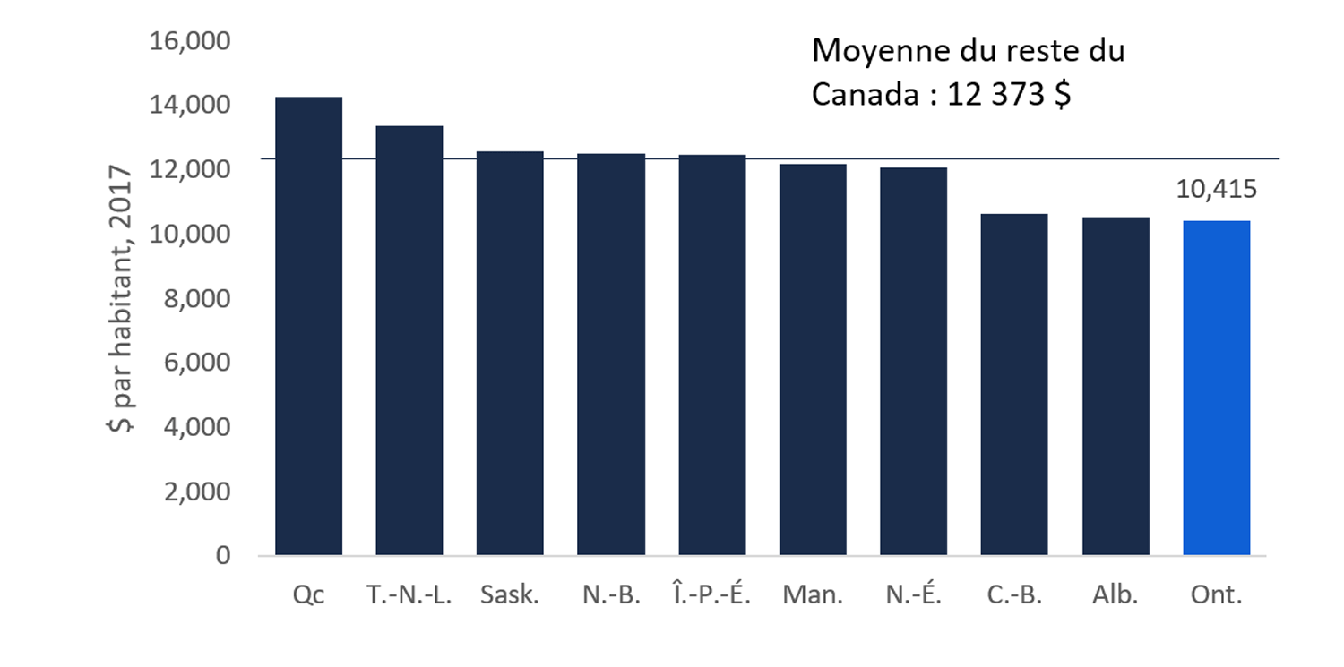 Figure 1 : Les recettes totales par habitant de l’Ontario les moins élevées au Canada