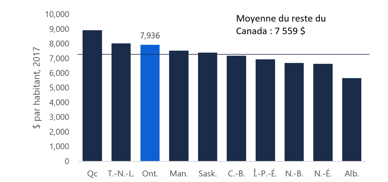 Figure 2 : Revenus fiscaux par habitant relativement élevés en Ontario