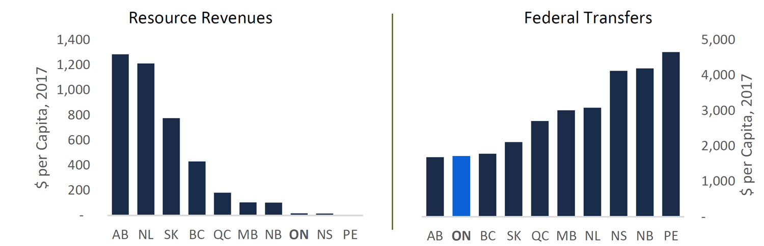 Figure 4: Ontario ranked close to bottom for resource royalties and federal transfers
