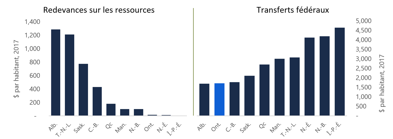 Figure 4 : L’Ontario dans le peloton de queue pour les redevances sur les ressources et les transferts fédéraux