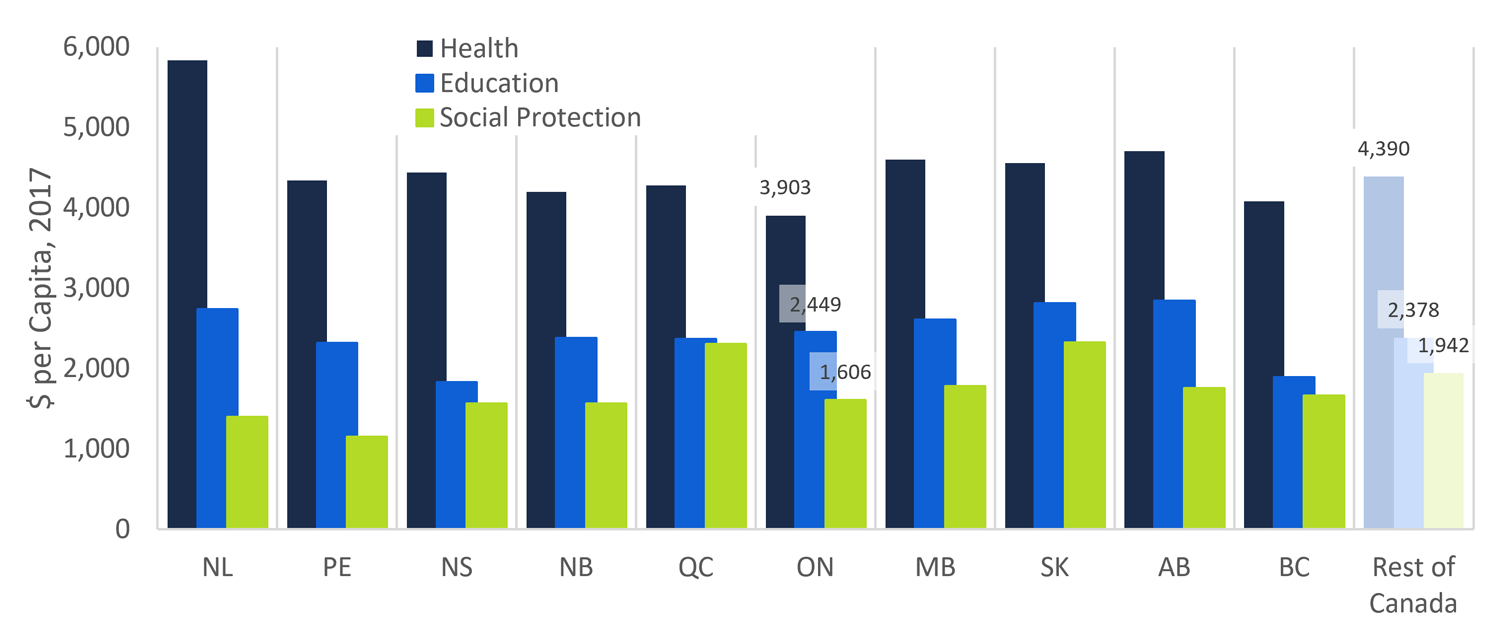 Figure 6: Ontario healthcare spending lowest in Canada