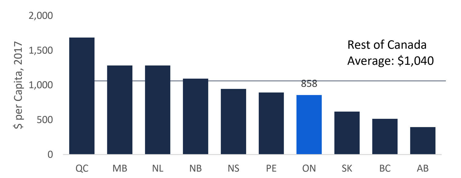 seven Lee Effectively Comparing Ontario's Fiscal Position with Other Provinces:&nbsp;2017-18