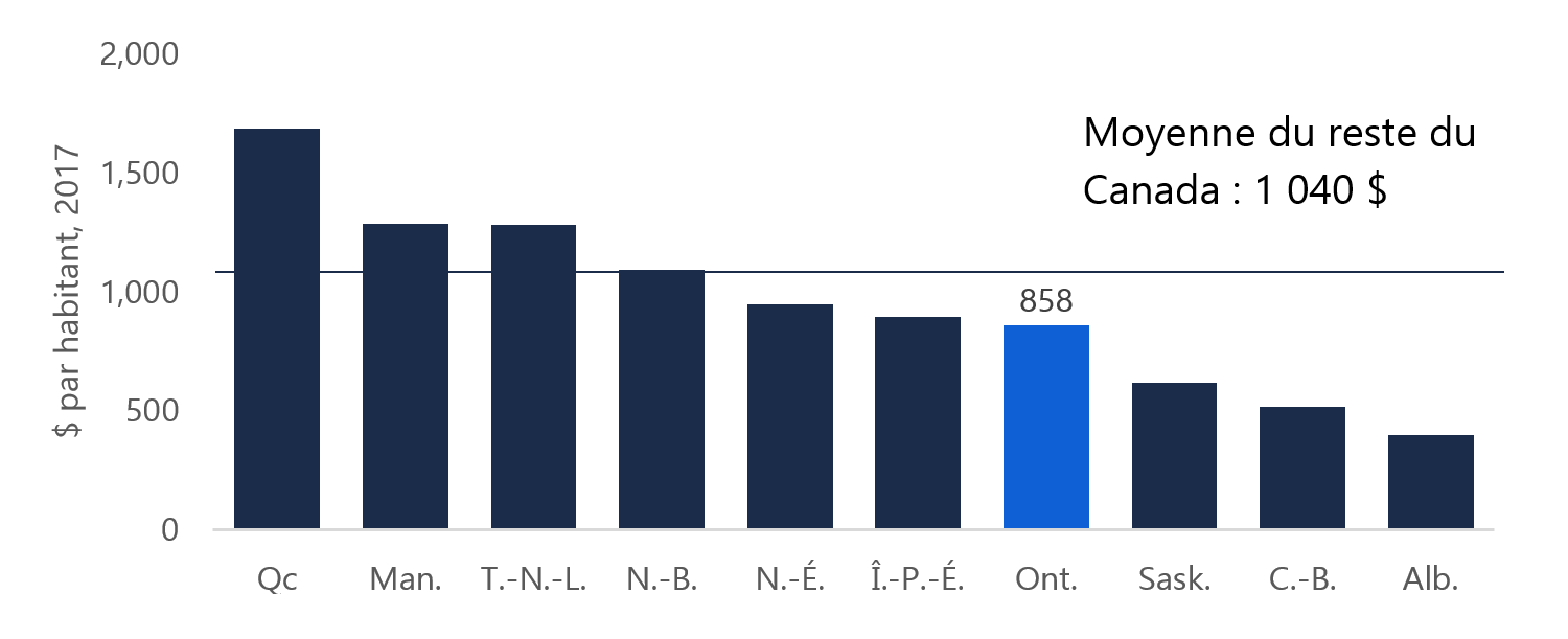 Figure 7 : Les paiements d’intérêt sur la dette plus bas en Ontario que dans la plupart des autres provinces