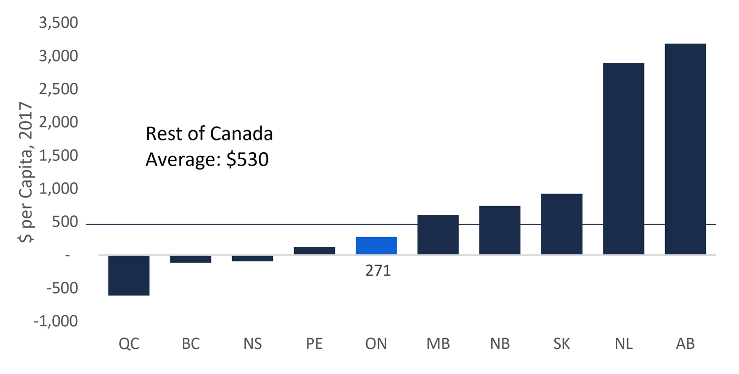 Figure 8: Ontario’s operating deficit below provincial average