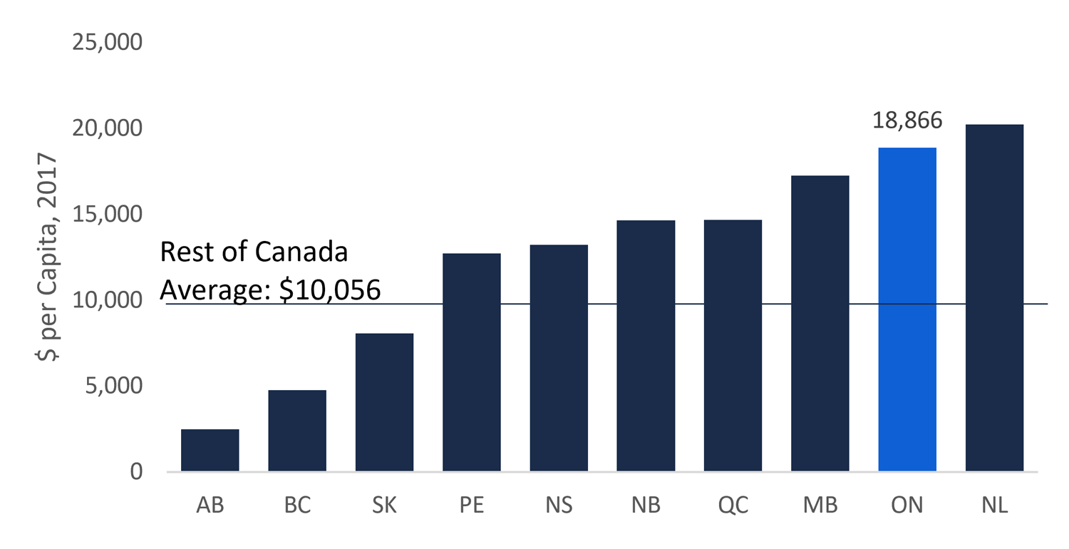 Figure 9: Ontario had second highest net financial debt per capita