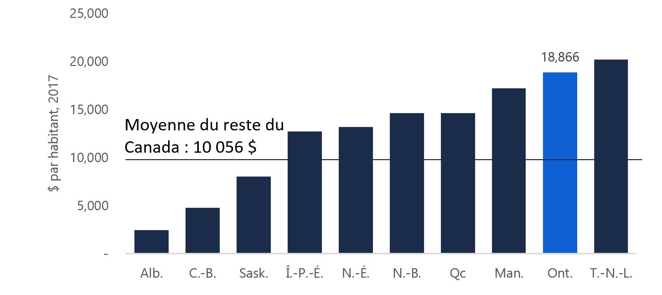 Figure 9 : La dette financière nette par habitant de l’Ontario deuxième en importance