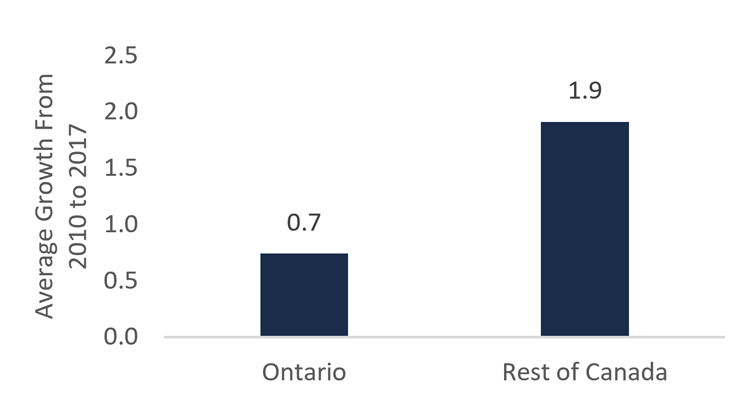 Ontario program spending has grown at less than half the rate of other provinces