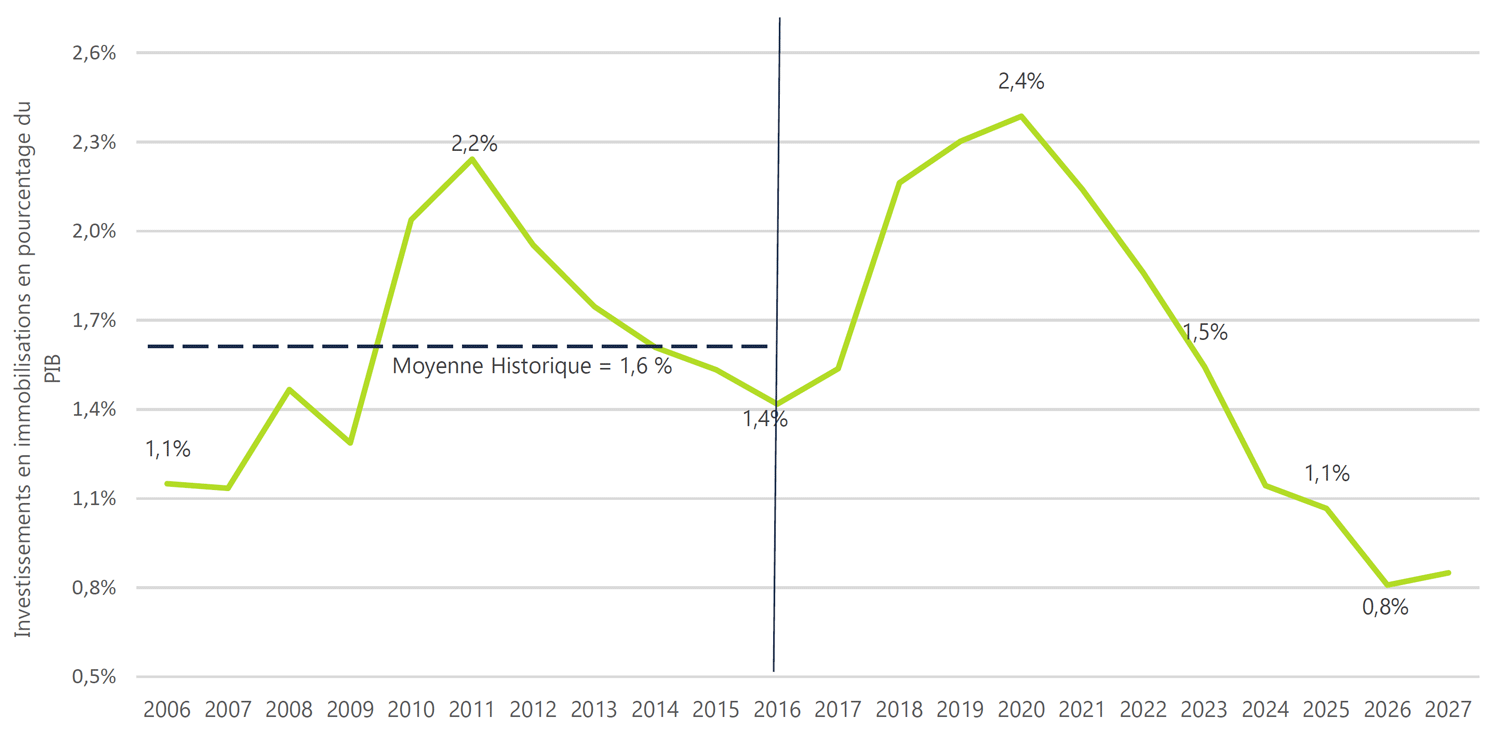 I L’investissement dans les immobilisations en pourcentage du PIB baissera abruptement au cours des années 2020