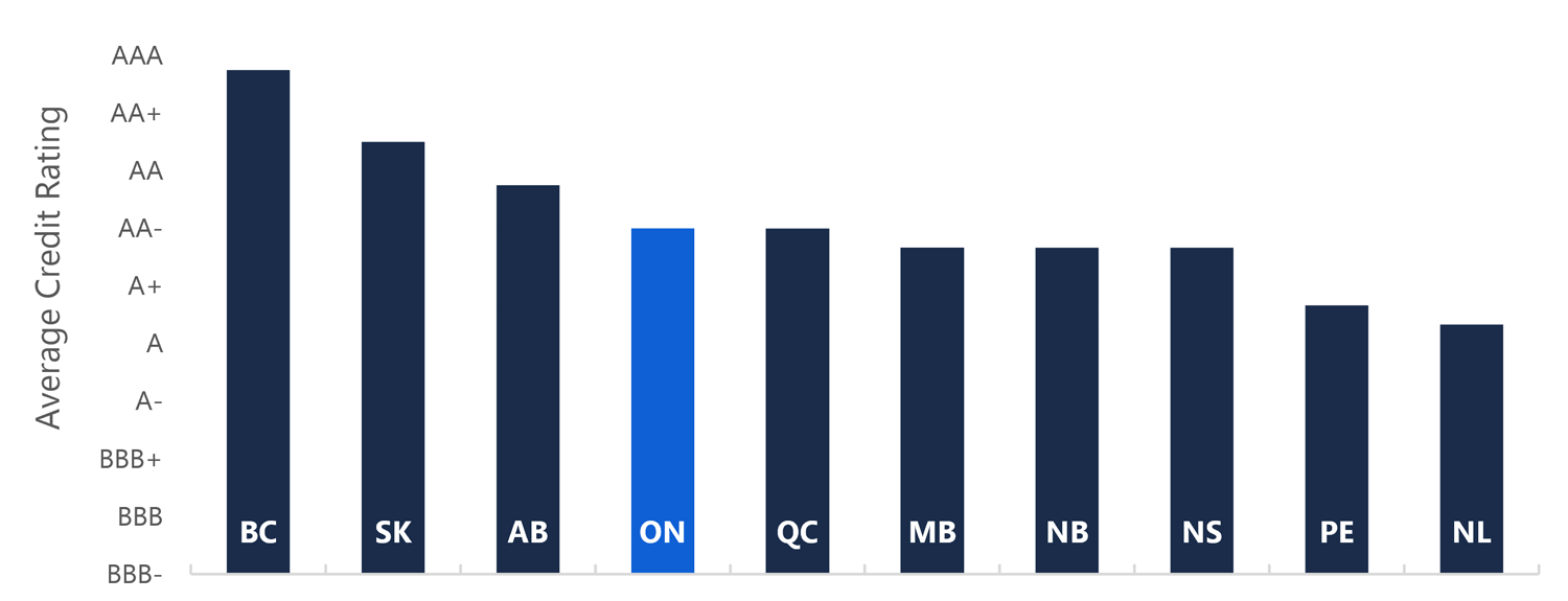 Average Credit Rating by Province