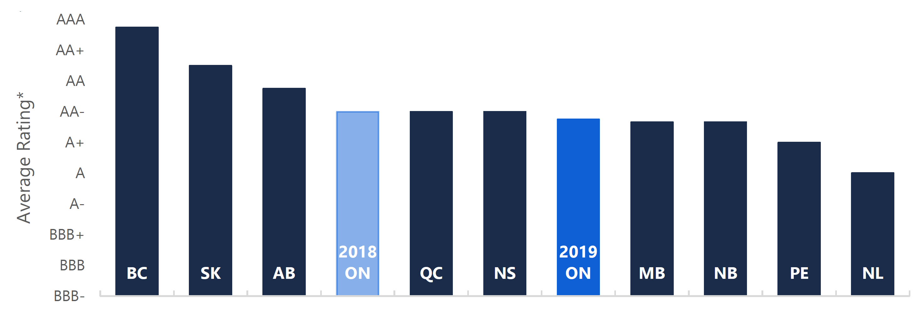 Average Credit Rating by Province as of October 2019