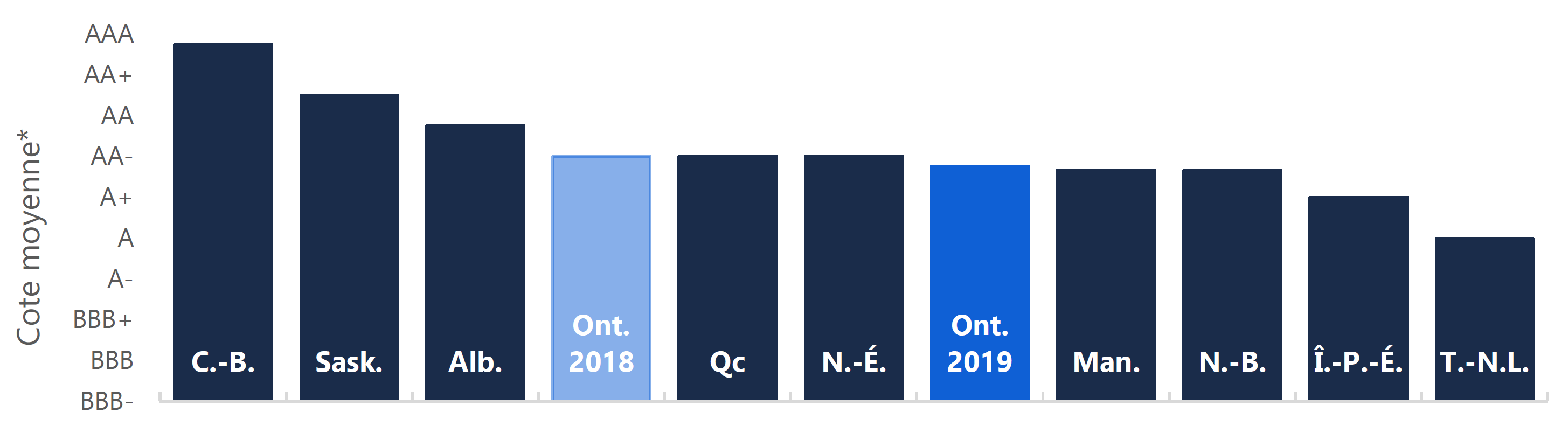 Cote de crédit moyenne par province au mois d’octobre 2019