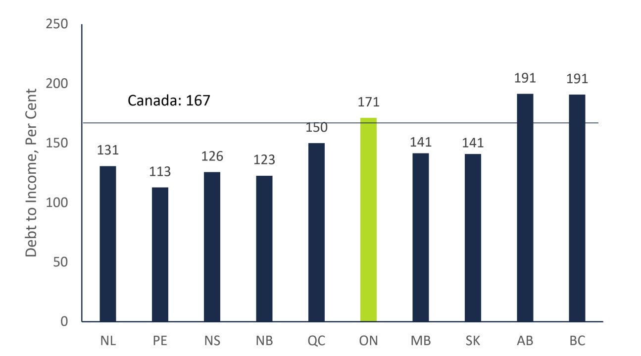 Average Household Debt to Disposable Income Ratio by Province (2016)