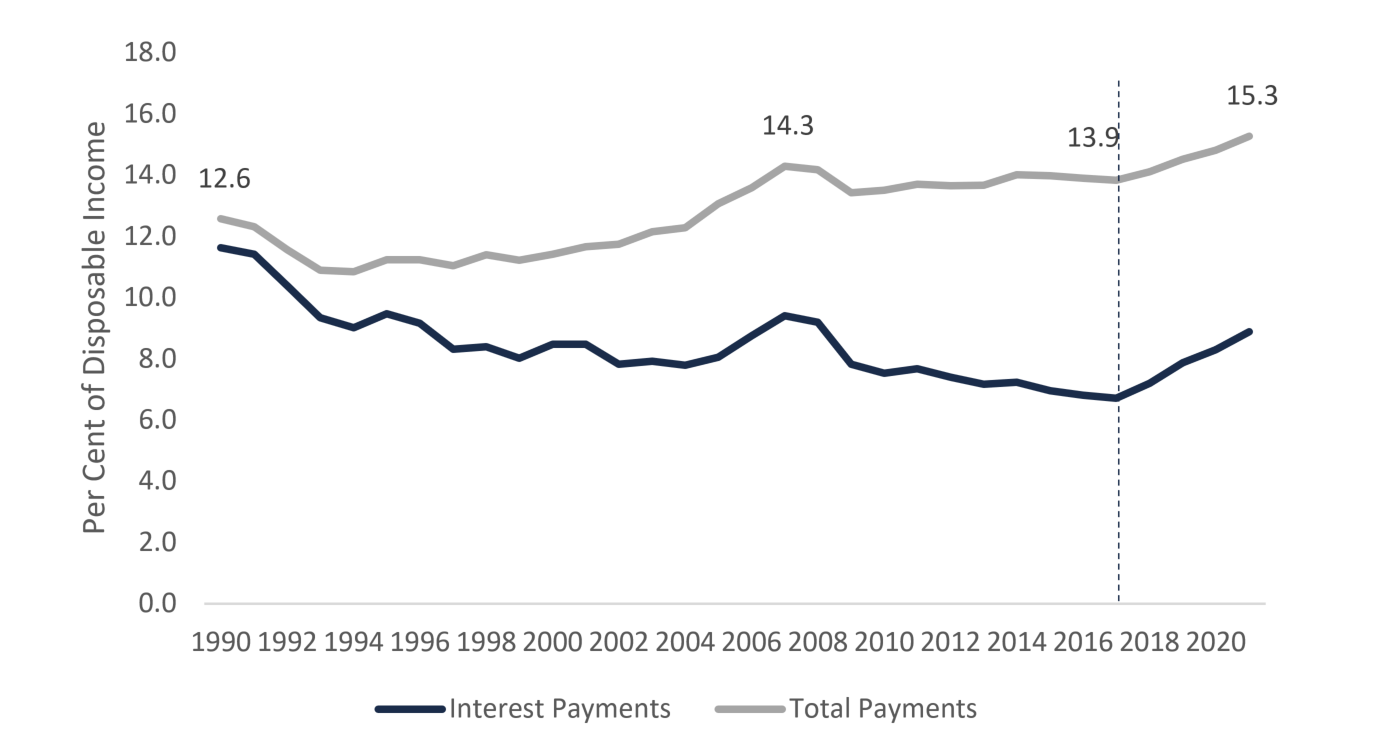 Household Debt Payments to Rise to Highest Share of Income Since 1990