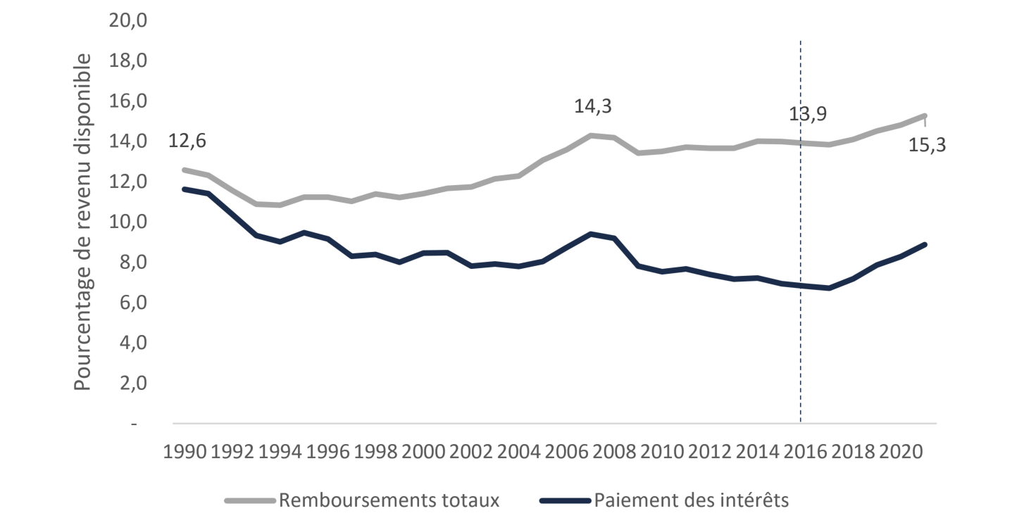 La proportion du revenu des ménages affectée au remboursement de la dette, à un niveau record depuis 1990