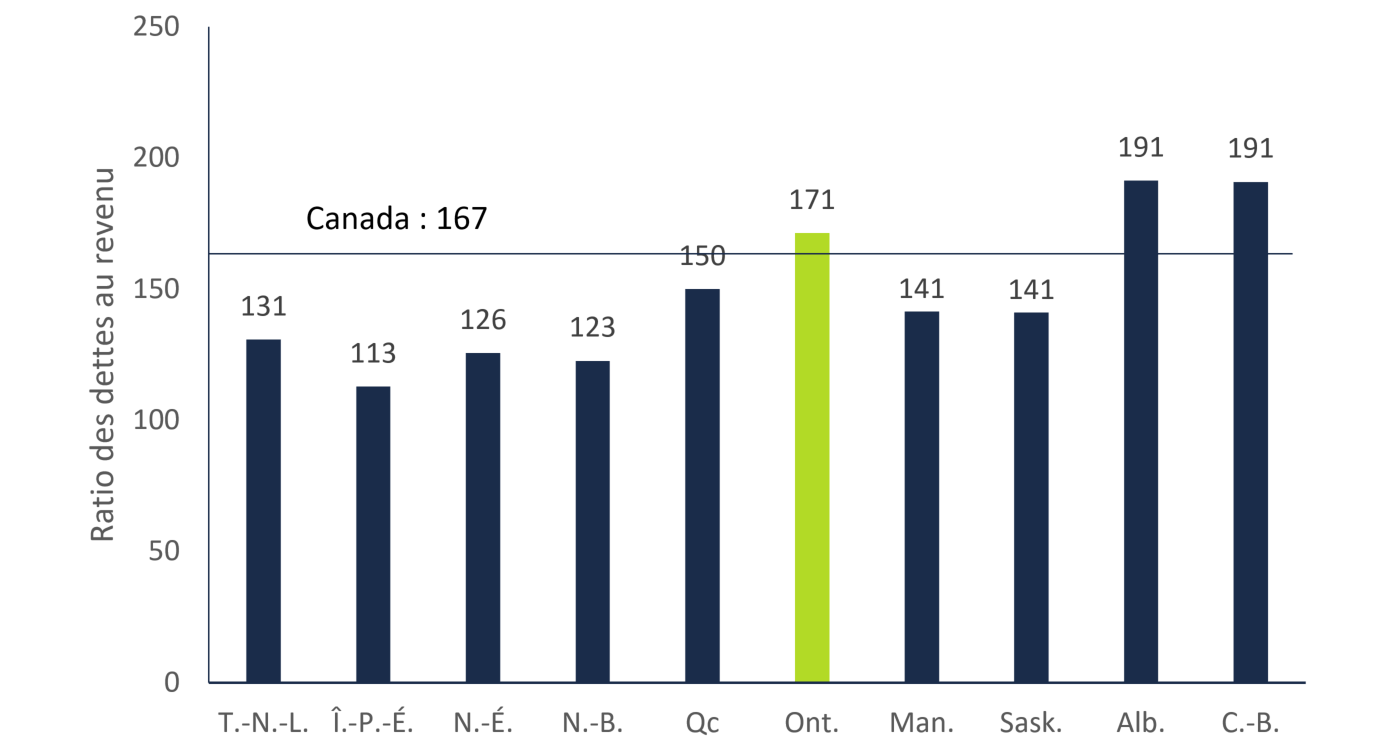 Ratio moyen des dettes au revenu disponible des ménages, par province (2016)