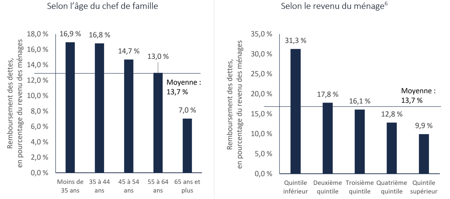 Ventilation du remboursement des dettes en pourcentage du revenu disponible des ménages canadiens, 2016