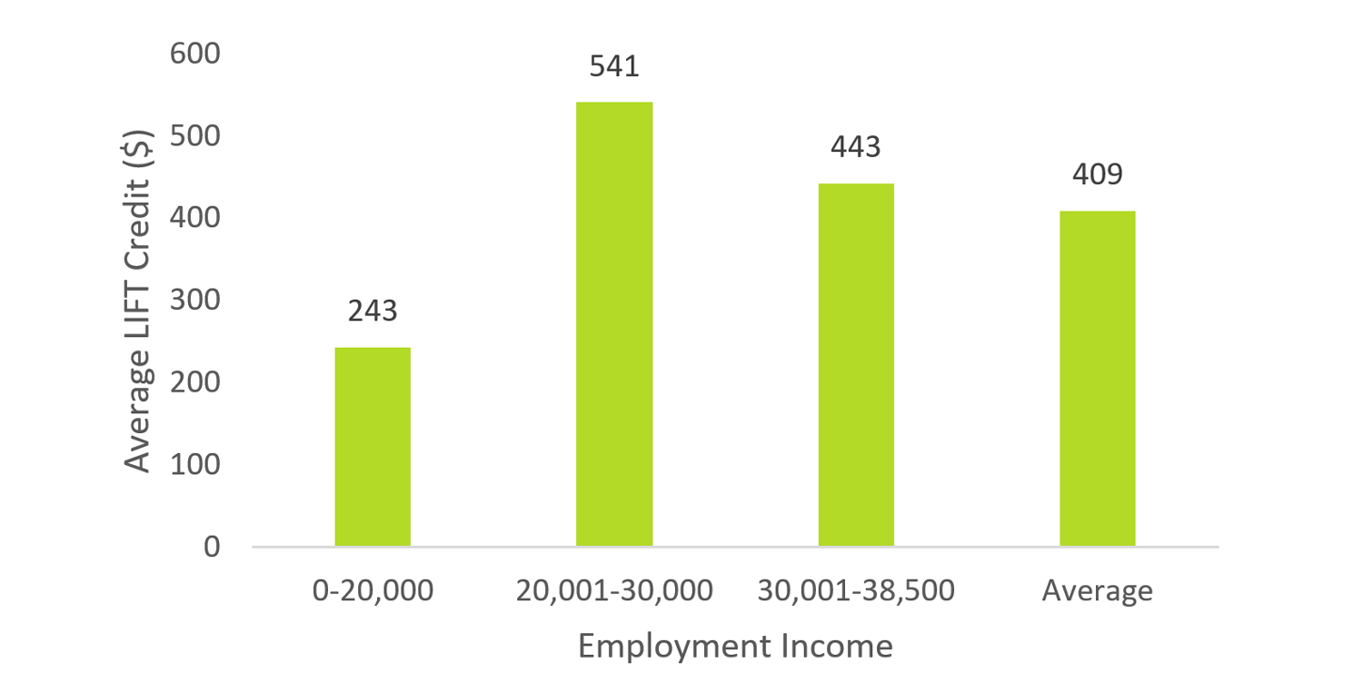 Average individual LIFT credit by employment income