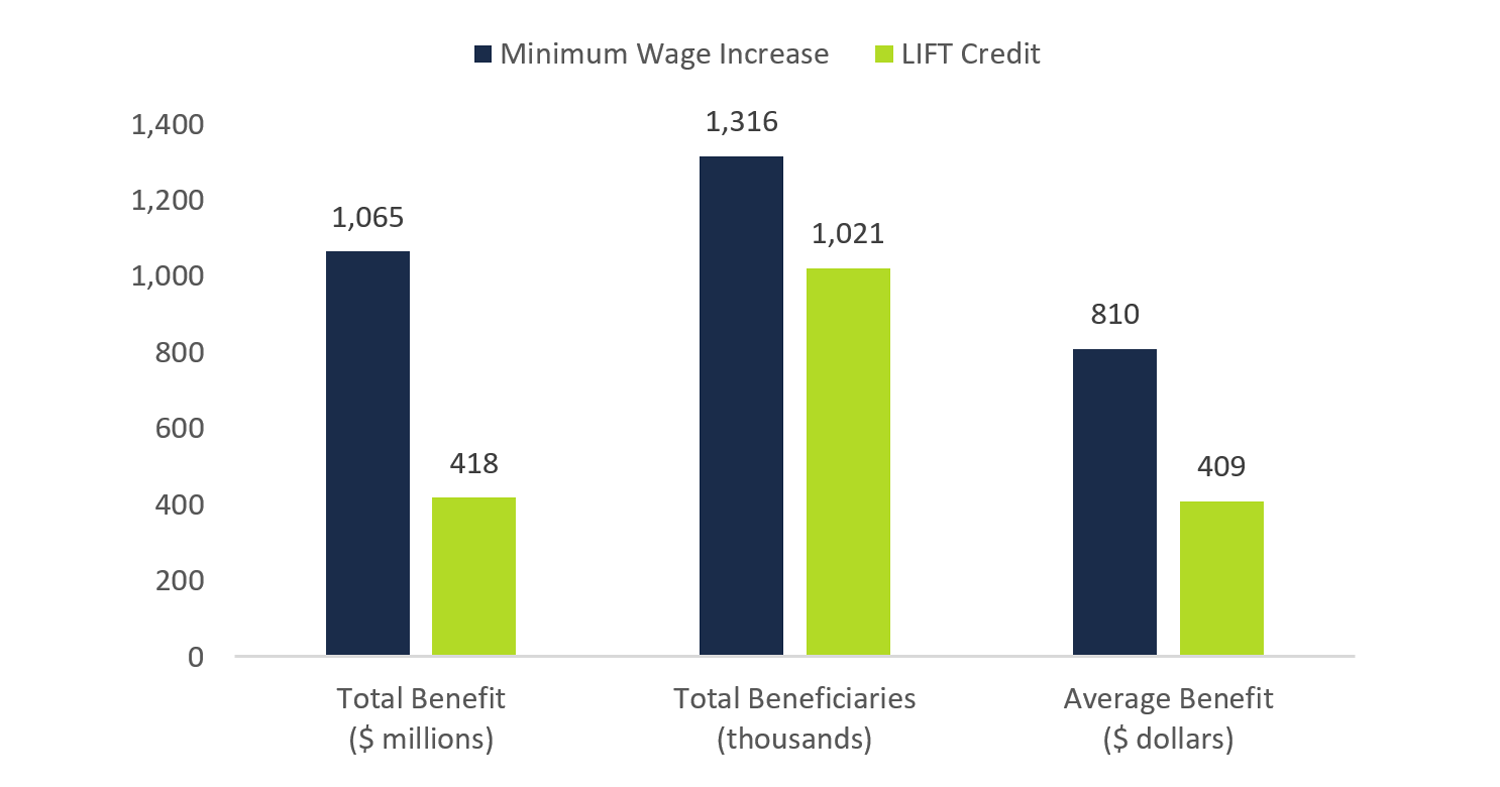 Comparison of benefits between minimum wage increase and LIFT credit