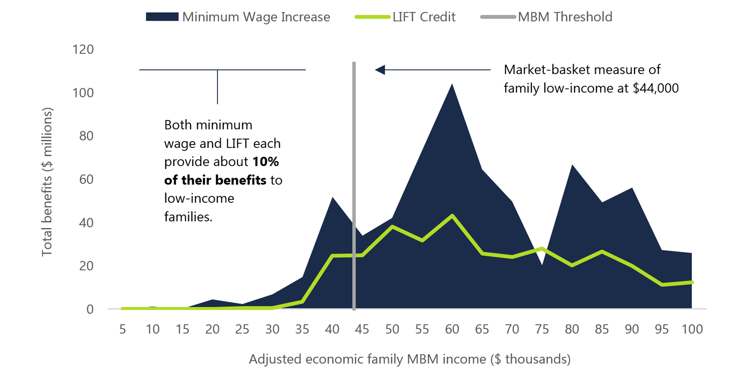 Distribution of total minimum wage and LIFT benefits by adjusted economic family income