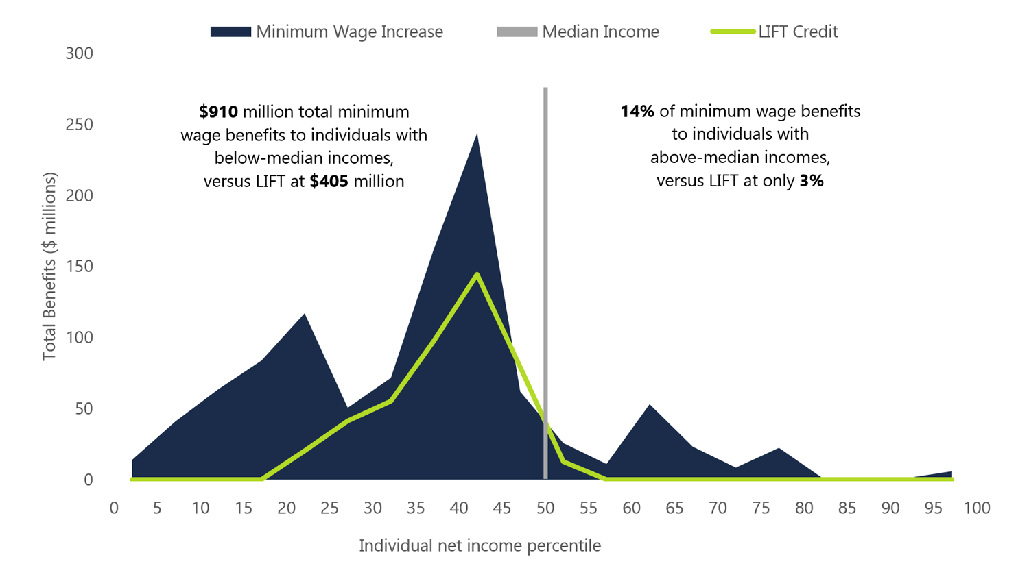 Distribution of total minimum wage and LIFT benefits by individual net income percentiles